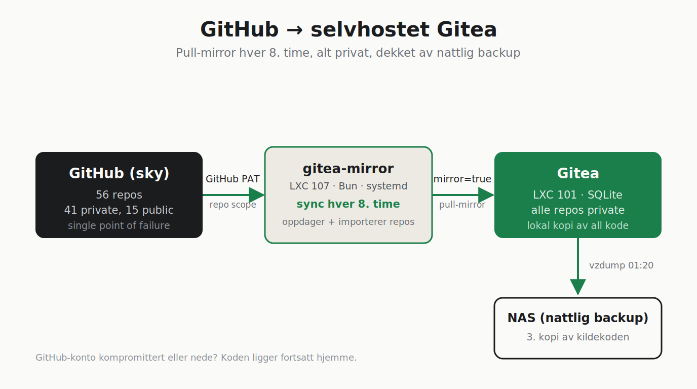 GitHub speiles til selvhostet Gitea via gitea-mirror hver 8. time
