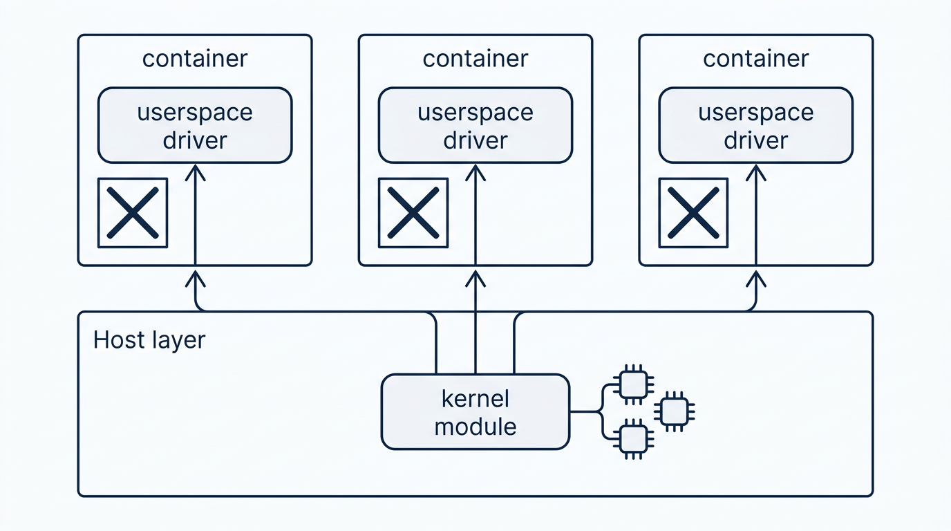Flytdiagram som viser at kjernemodulen ligger på verten mens hver container kjører en brukerromsdriver uten kjernemodul, koblet via device-noder og cgroup-regler
