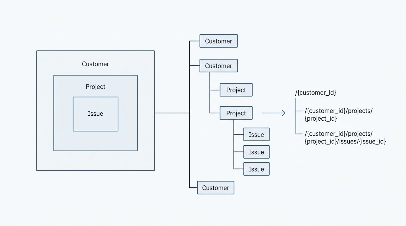 Skjematisk diagram over nestede API-ressurser: kunde inneholder prosjekt som inneholder sak, med tilhørende URL-sti