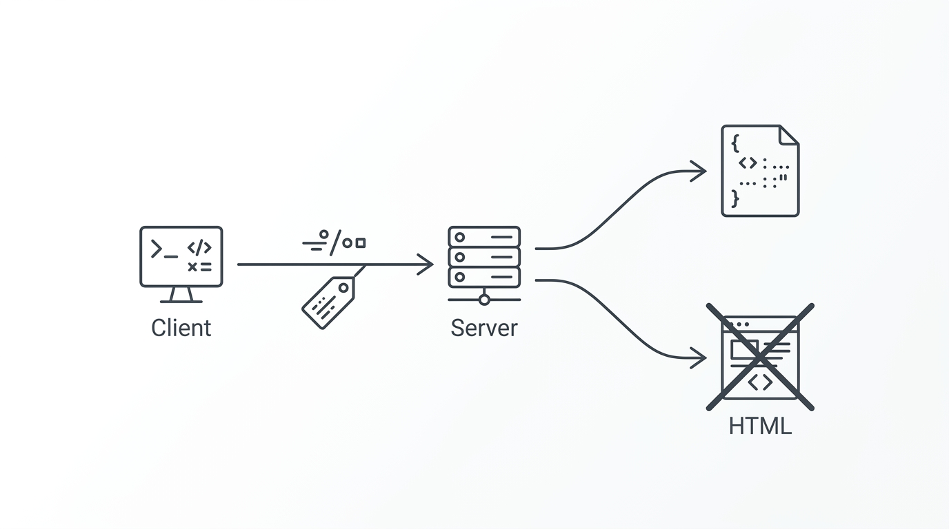 Flytskjema for API-forespørsel: klient sender header som tvinger JSON, server svarer med strukturert JSON i stedet for HTML-feilside