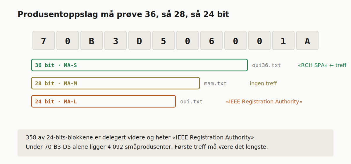 Oppslag av produsent på 36, 28 og 24 bits prefiks