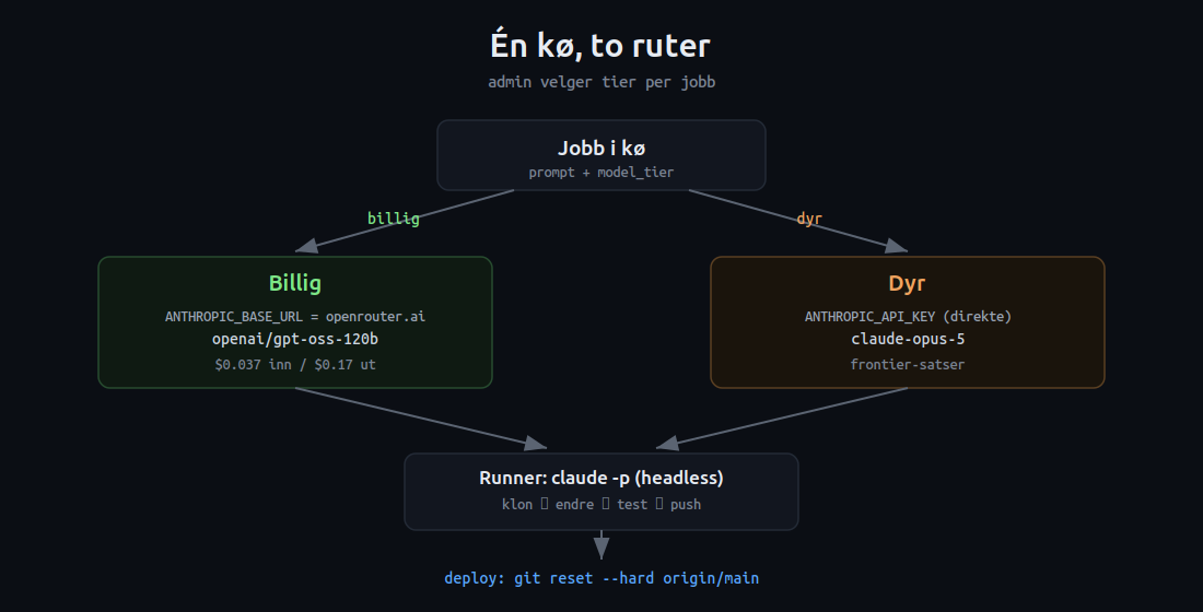 Routing-diagram: én jobbkø splittes i billig (OpenRouter) og dyr (frontier), begge samles i samme runner som kjører kodeagenten headless