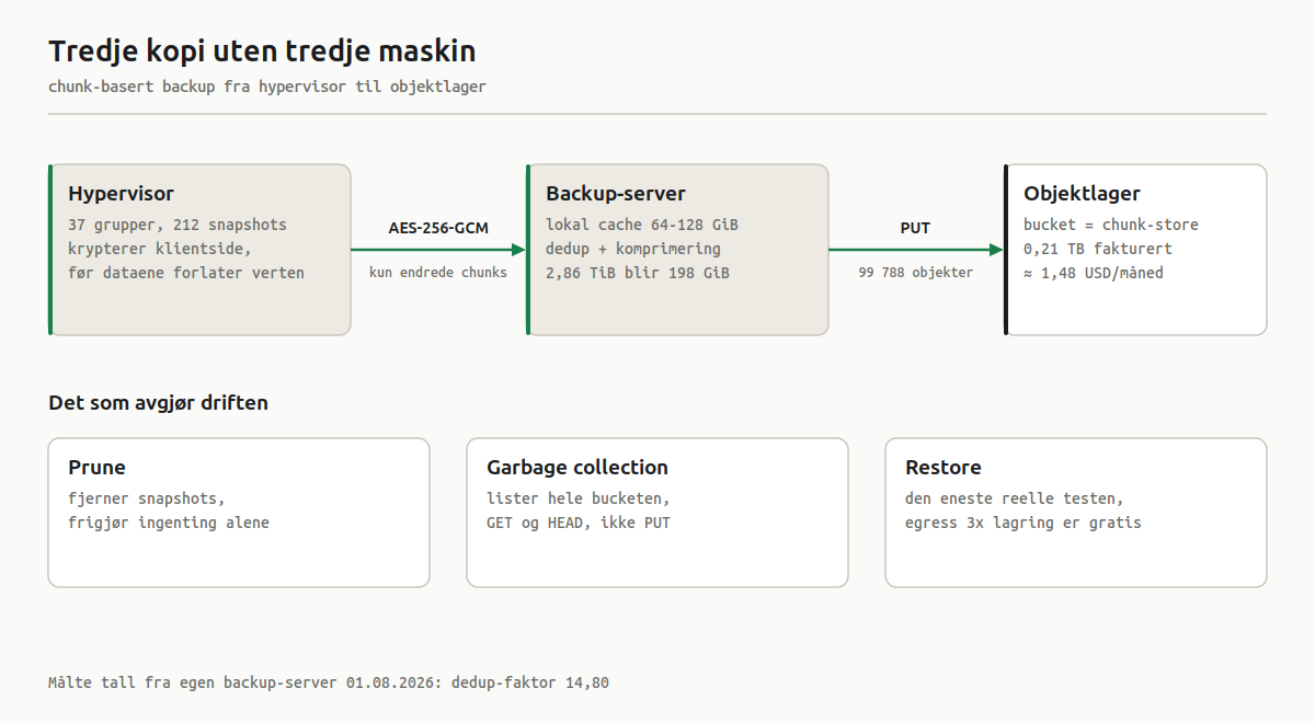 Diagram over dataflyten fra hypervisor via backup-server med lokal cache til objektlager