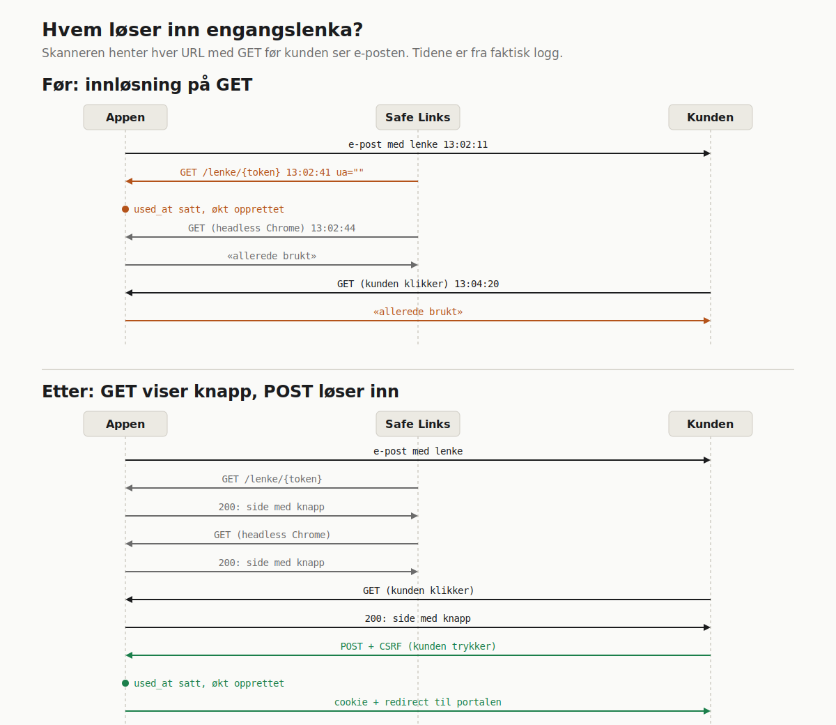 Sekvensdiagram før og etter: skanneren henter lenka med GET, kunden avvises. Etter fiksen viser GET en knapp og POST løser inn.