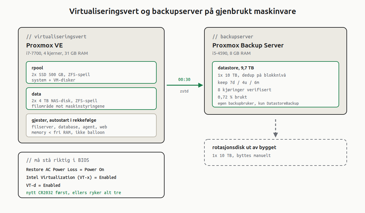 Diagram: Proxmox VE-vert med to ZFS-speil sender nattlig backup til en Proxmox Backup Server med 9,7 TB datastore, som igjen kopieres til en rotasjonsdisk ut av bygget. Egen boks viser påkrevde BIOS-innstillinger.